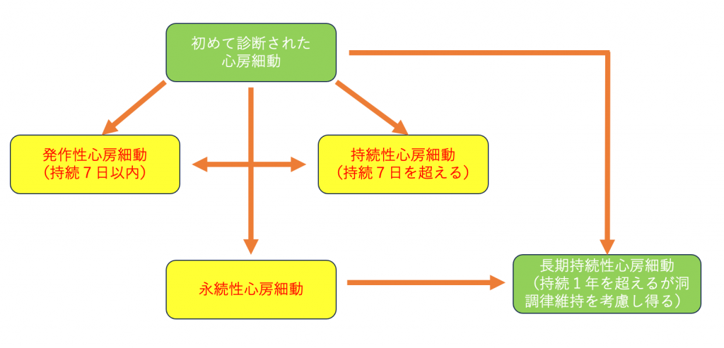 不整脈とは治療のお話心房細動とはその他のページへ 販売